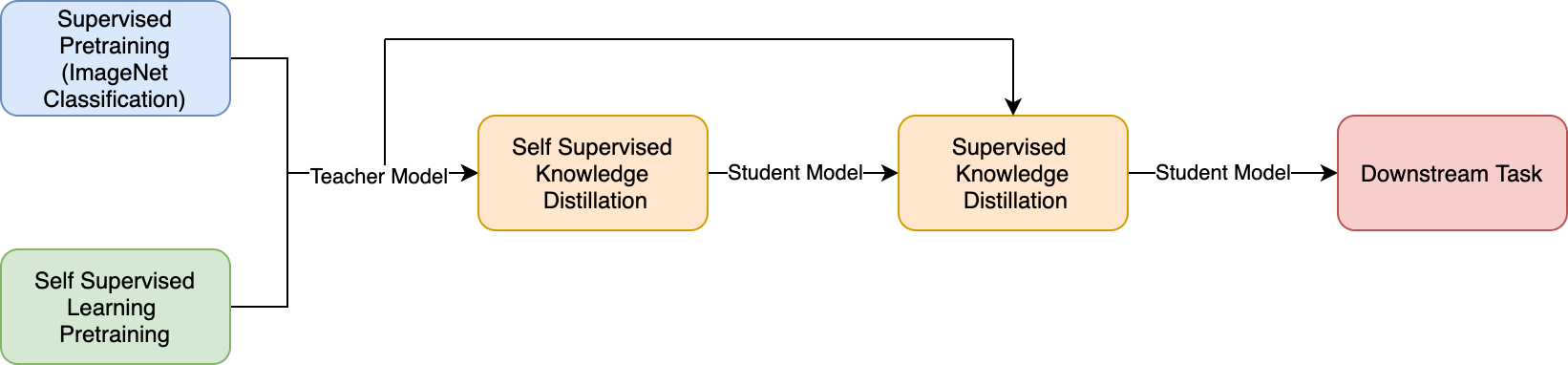 Self-supervised KD with Supervised KD