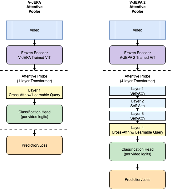 V-JEPA Attentive Probe Architecture