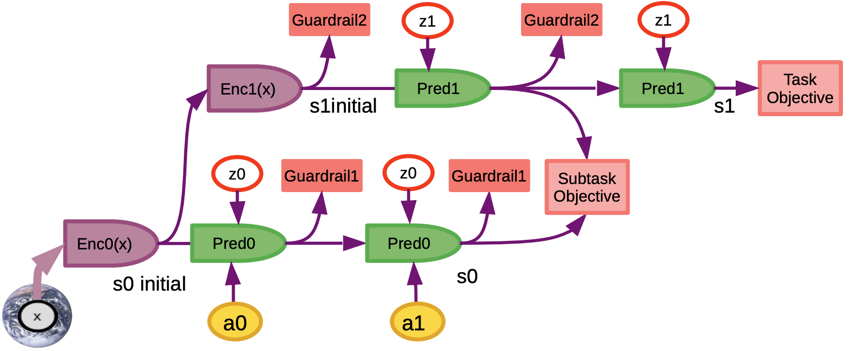 Hierarchal Objective Driven AI