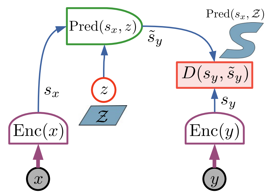 JEPA with a latent variable