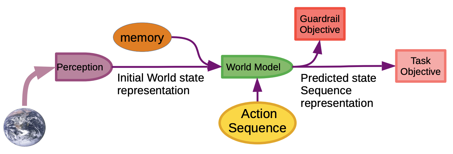 Objective Driven AI