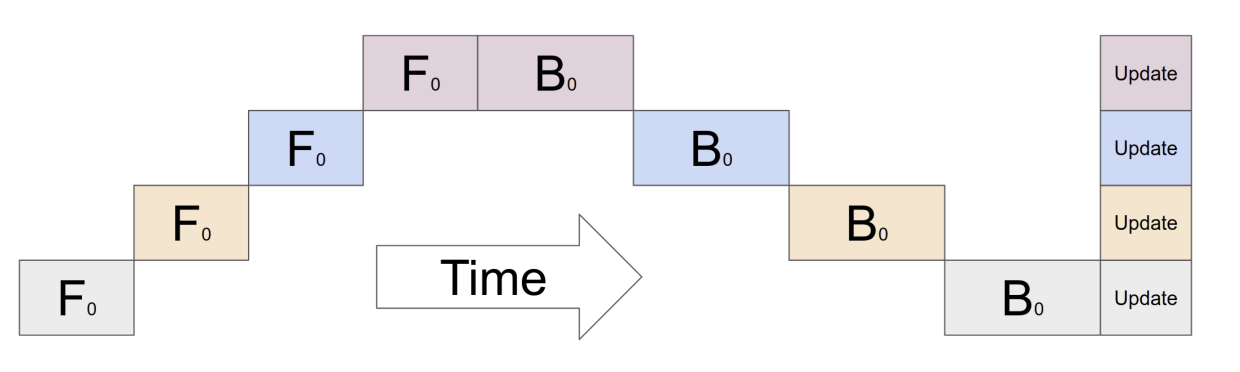 batches without pipeline parallelism