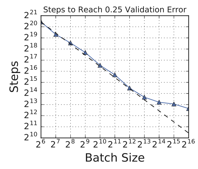 Plot of training speed vs batch size