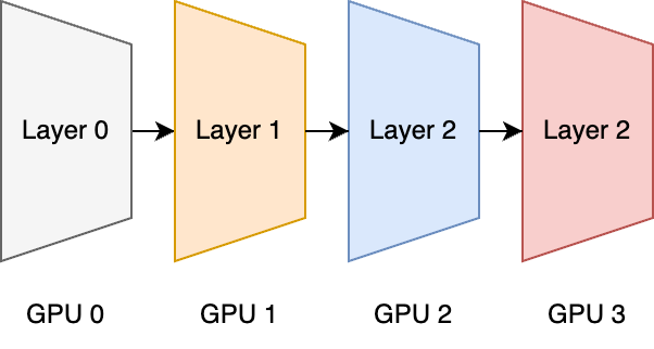 pipeline parallelism