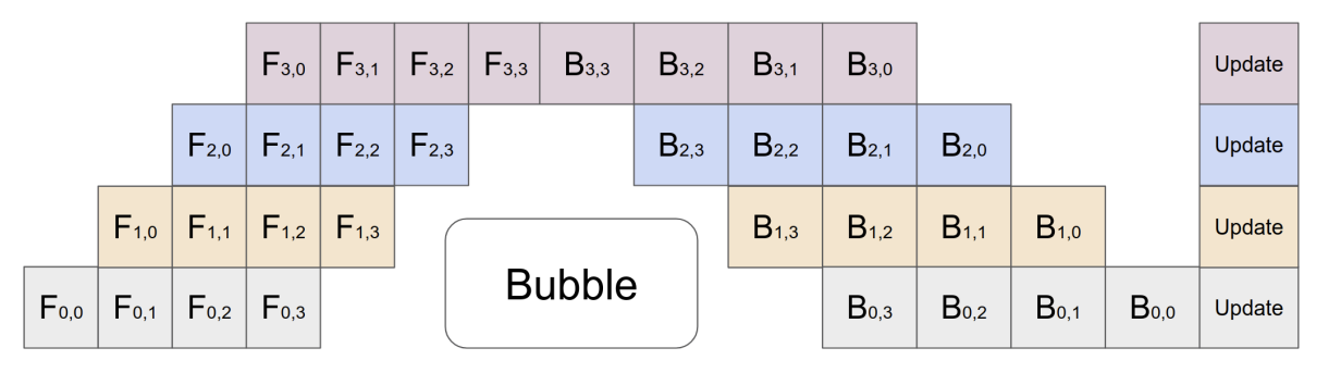 Pipeline parallelism batches