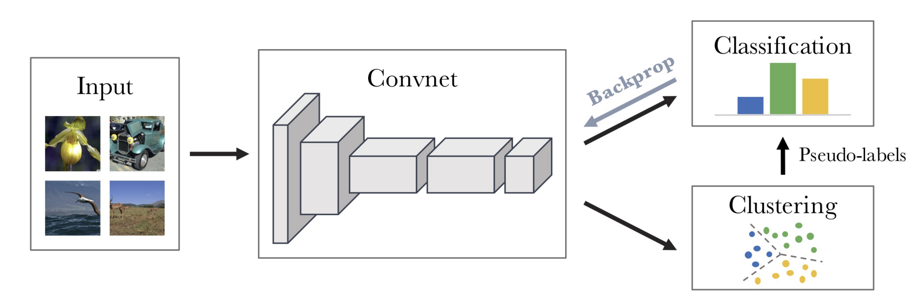 DeepCluster Algorithm