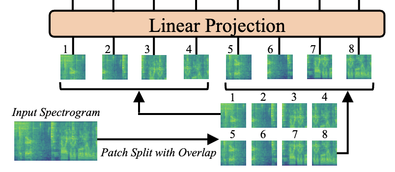 Audio tokenization from AST