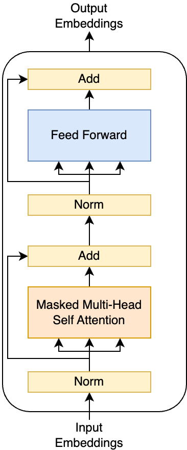 Decoder block without cross-attention