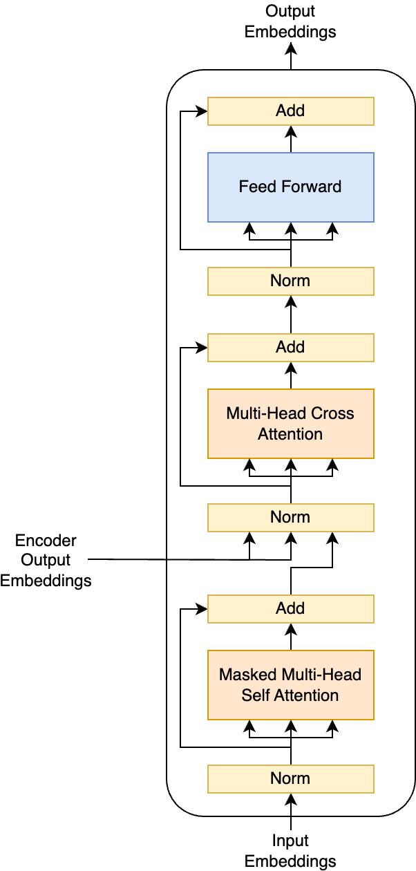 Decoder block with cross-attention