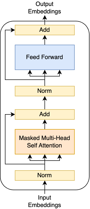 Encoder Block