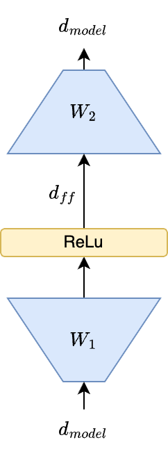 Feed Forward Layer