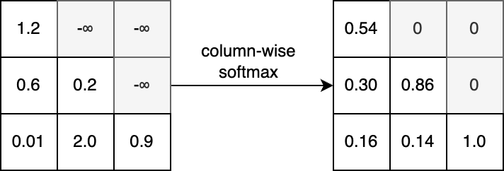 Example of a masked attention matrix