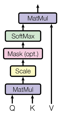 Scaled Dot-Product Attention