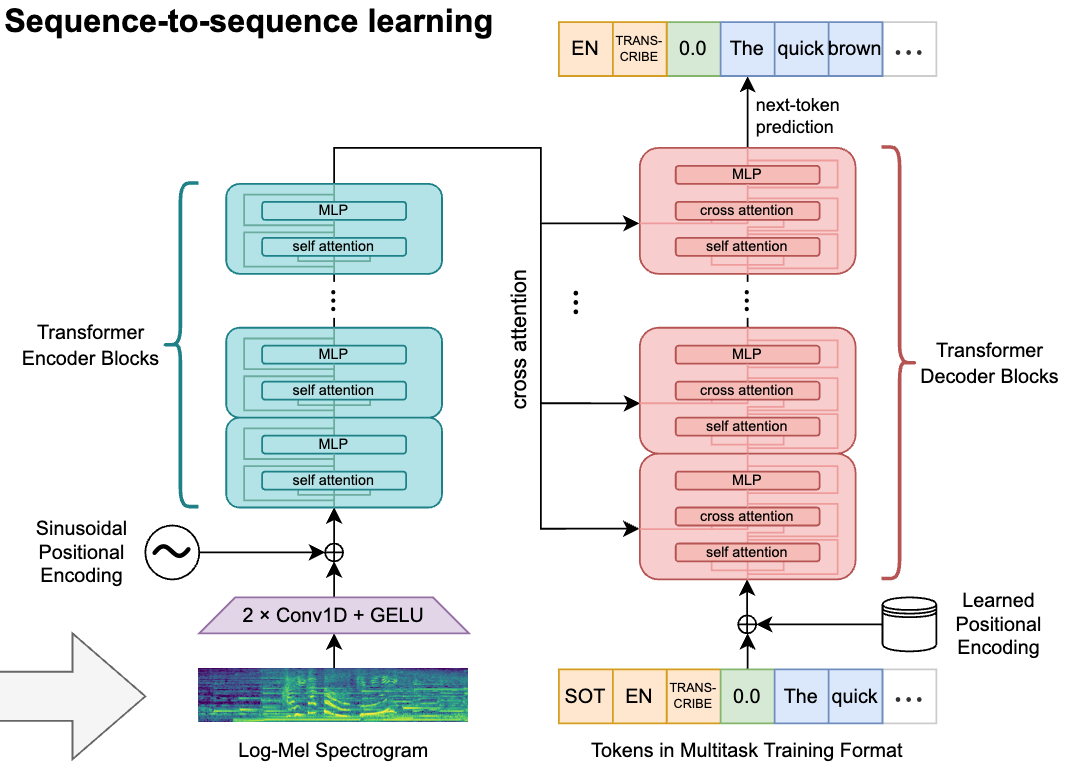 OpenAI Whisper Encoder-Decoder Architecture