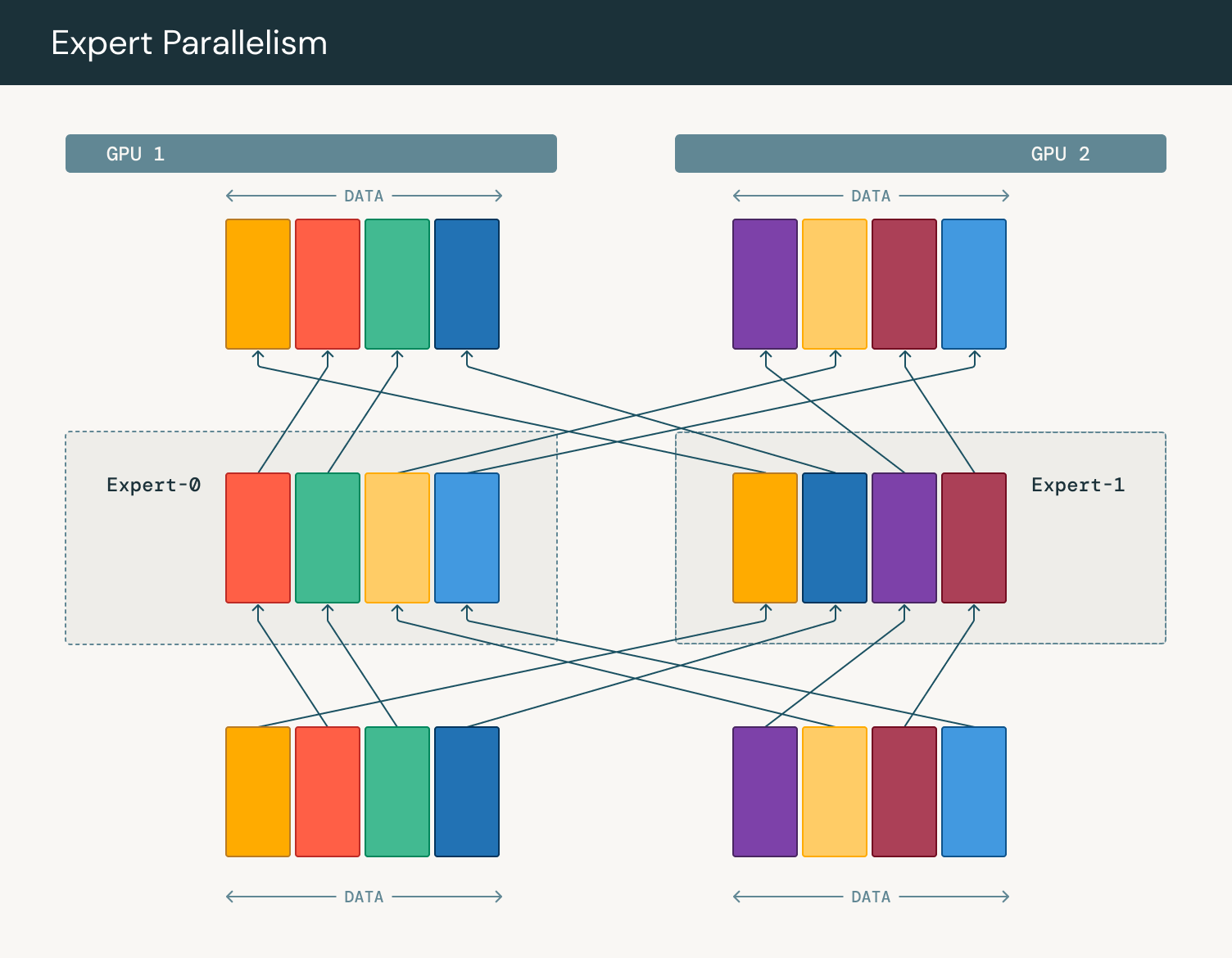 Expert Parallelism