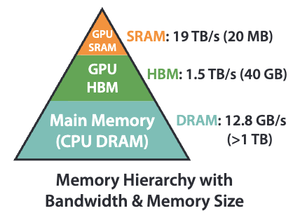 GPU Memory Hierarchy