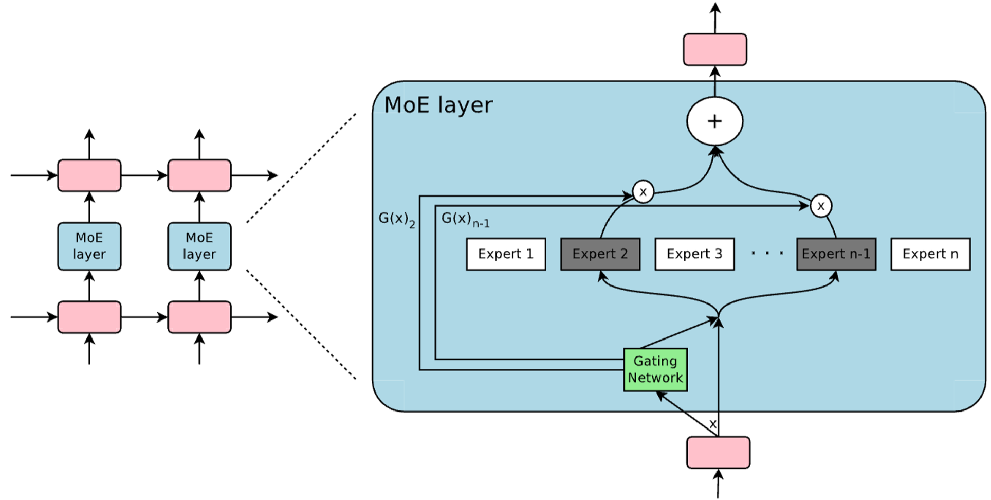 MoE on LSTM