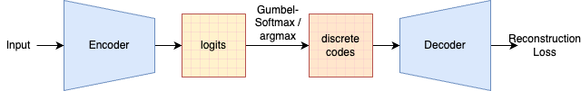 Discrete VAE