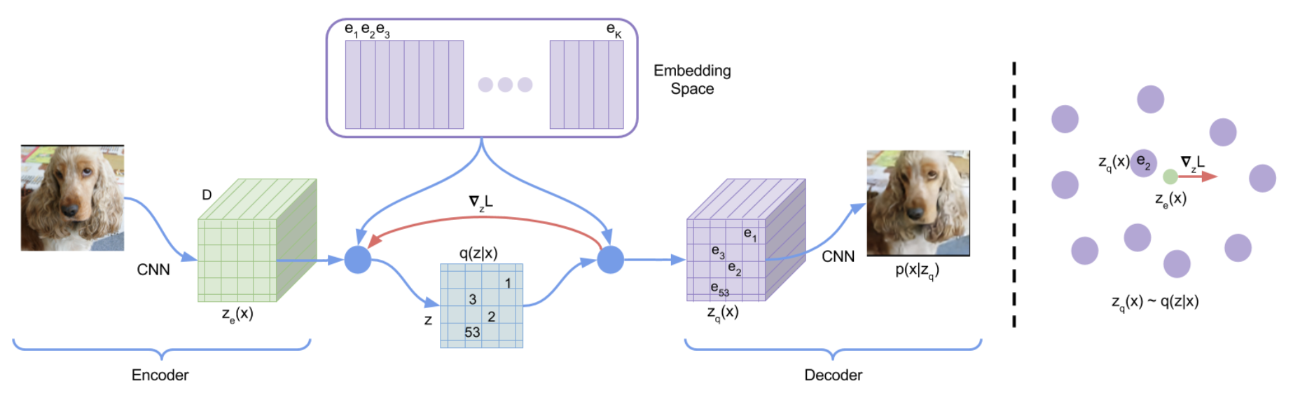 Vector-Quantized Variational Autoencoder