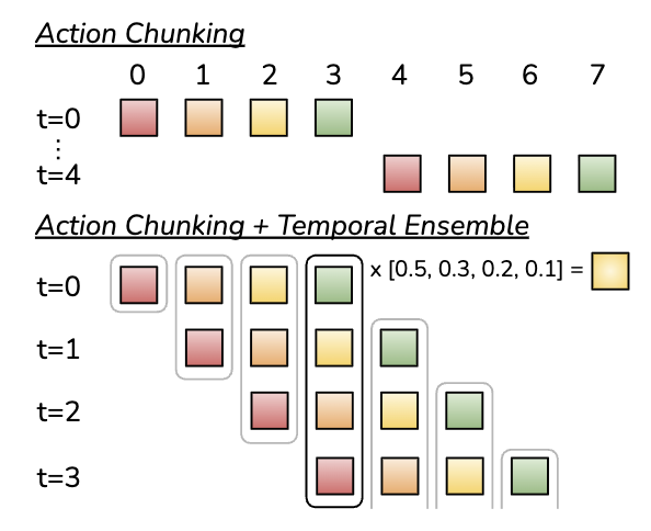 Action chunking methodology