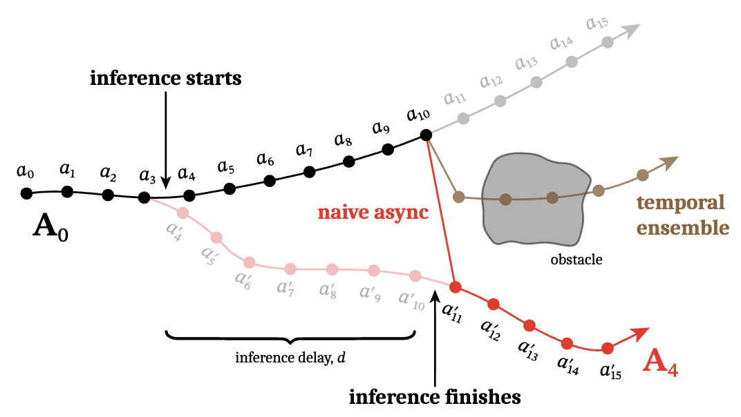How delays introduce discontinuities in action chunking