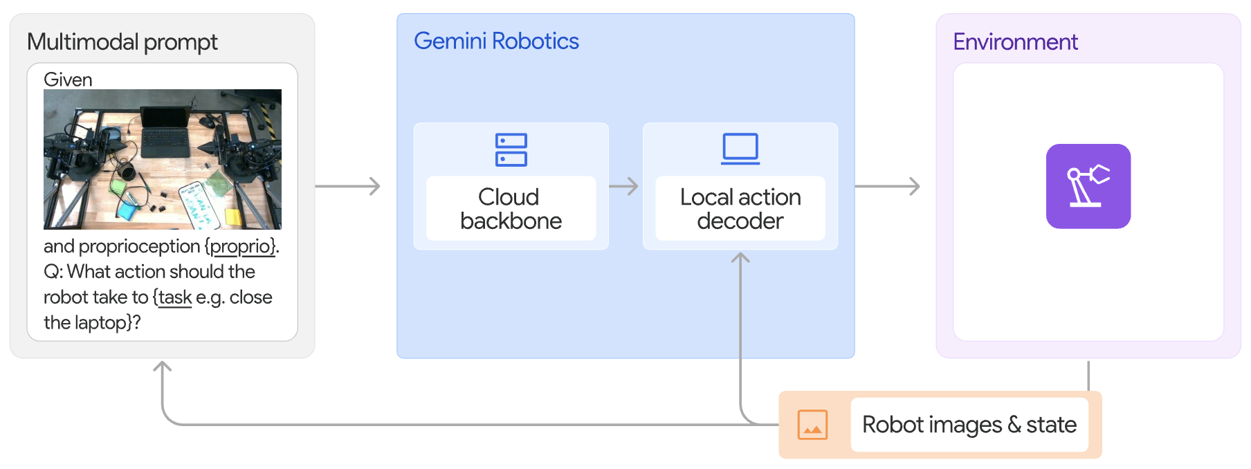Gemini Robotics fine-tuning approach