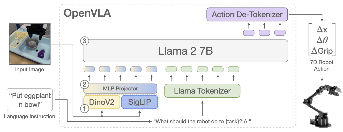 OpenVLA discrete action tokenization