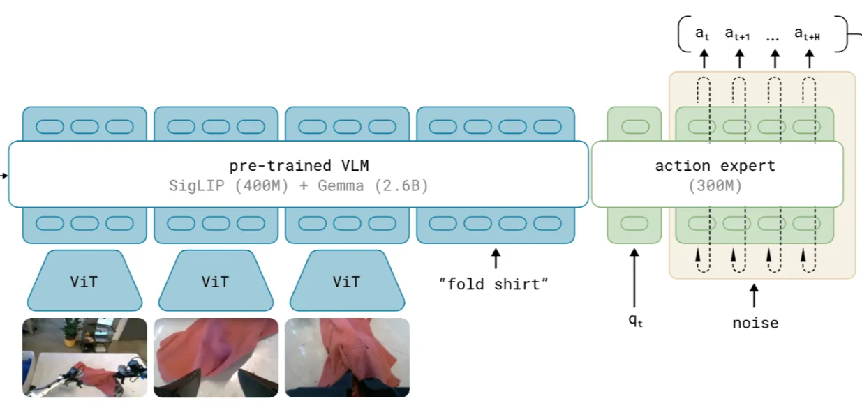 π₀ action expert architecture