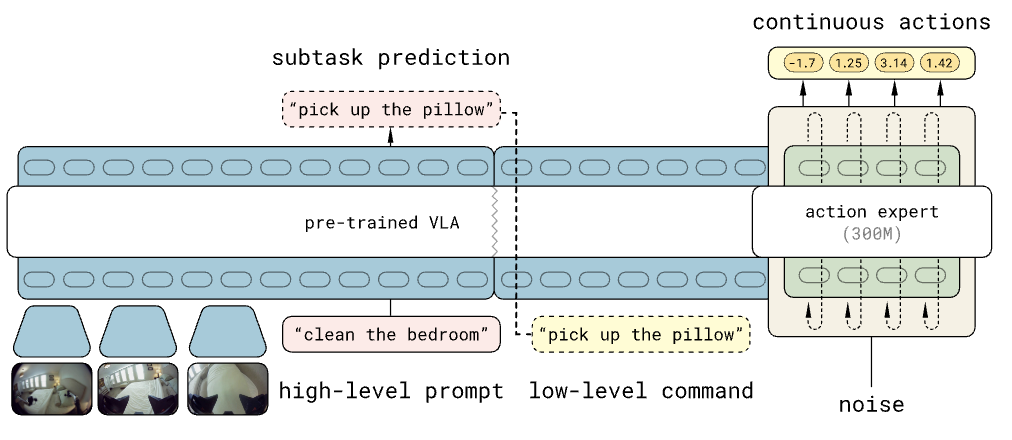 π₀.₅ combined VLM/VLA architecture