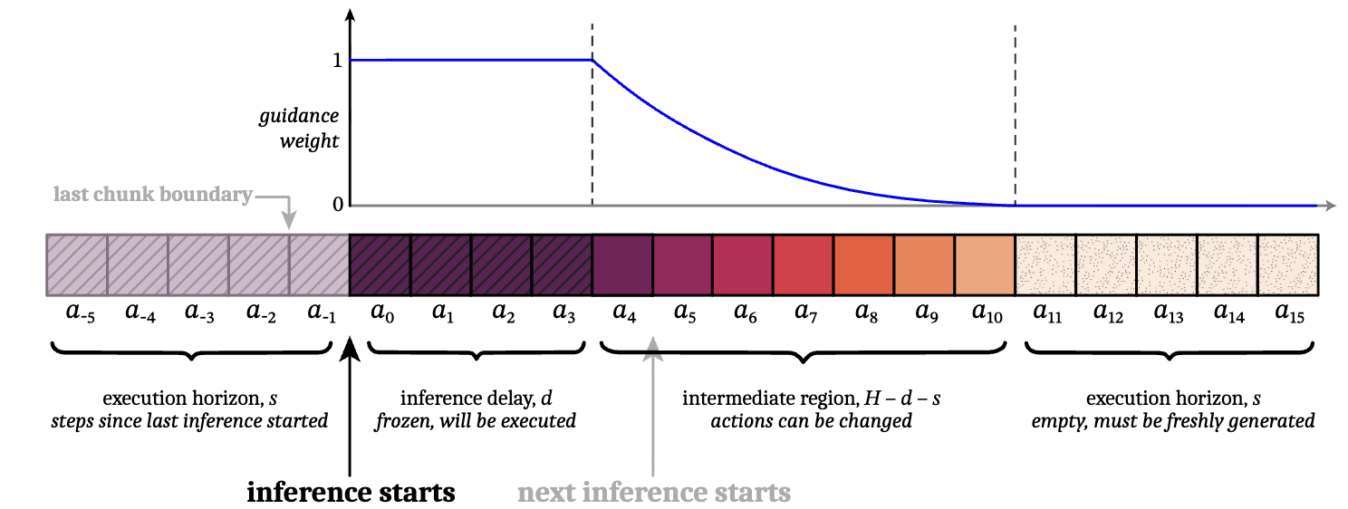 Action chunking regions: frozen, intermediate, and fresh
