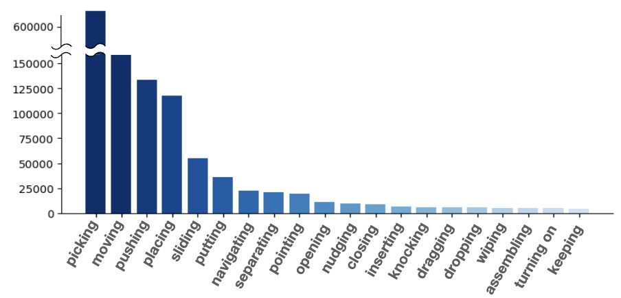 Task distribution in Open X-Embodiment