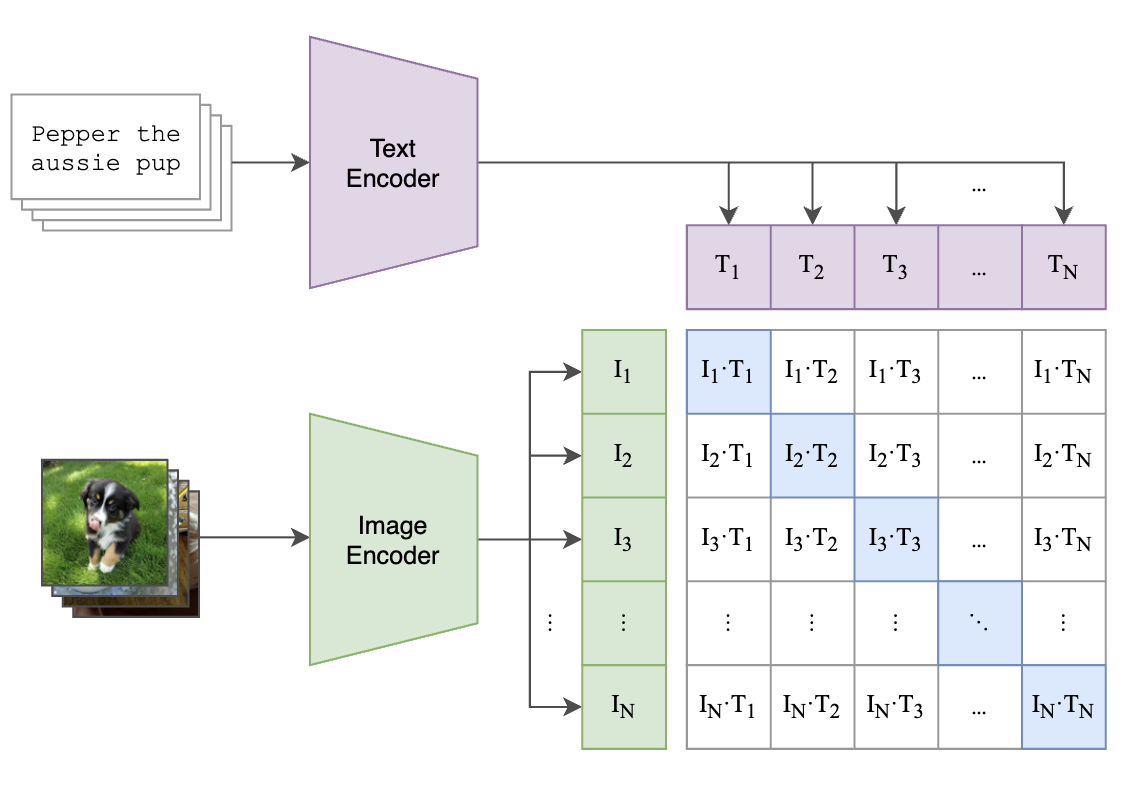 CLIP architecture