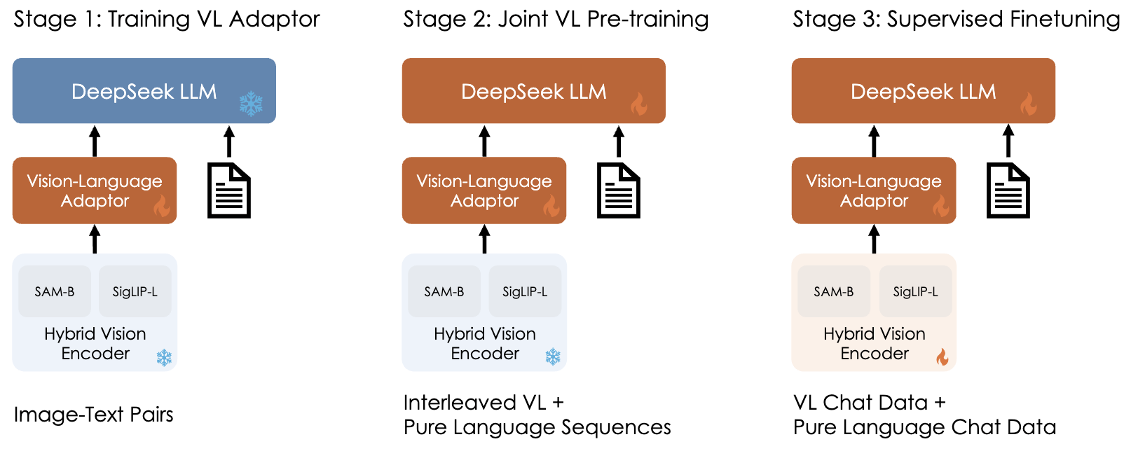 DeepSeek-VL training stages