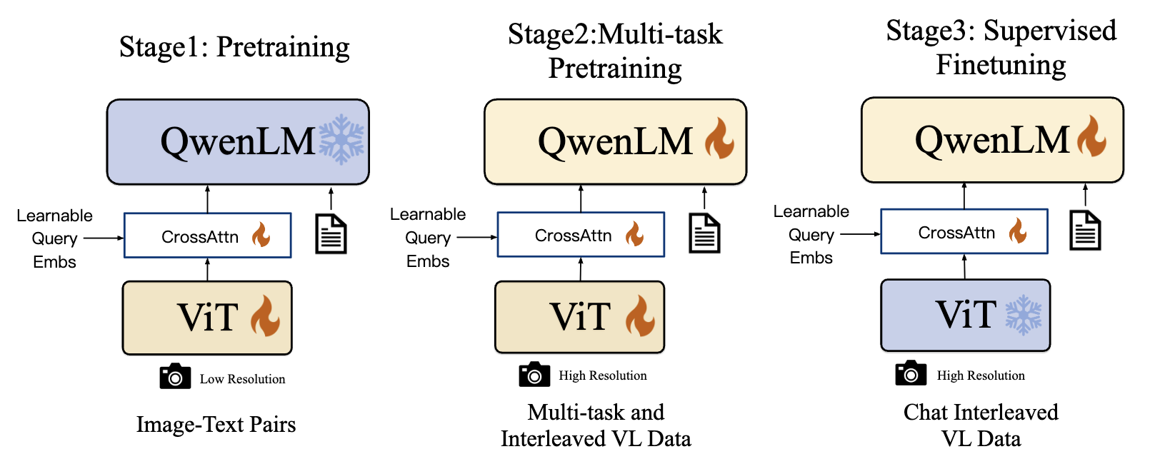 Qwen-VL training stages