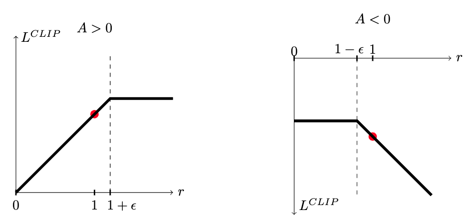 PPO clipping mechanism